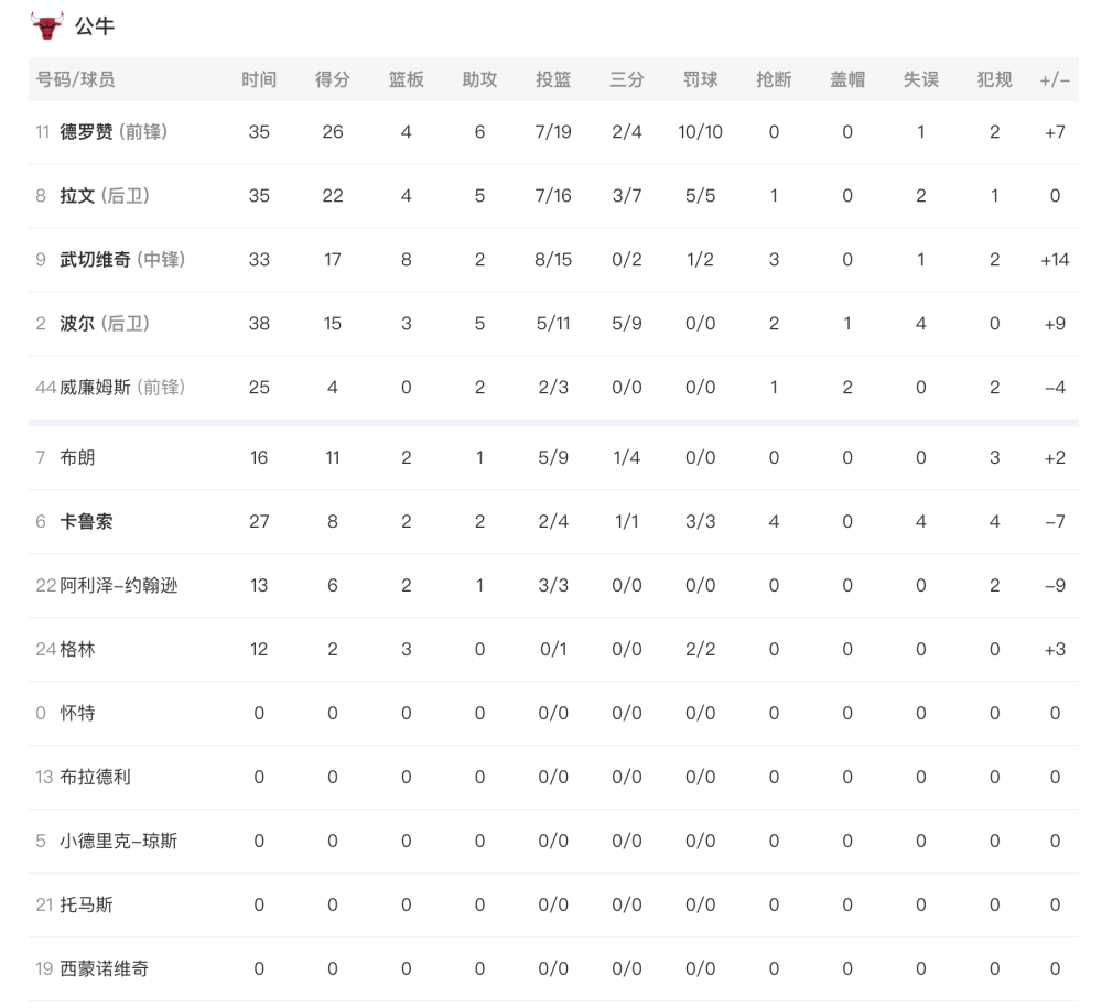 猛龙胜公牛，NBA比赛最新情报详解