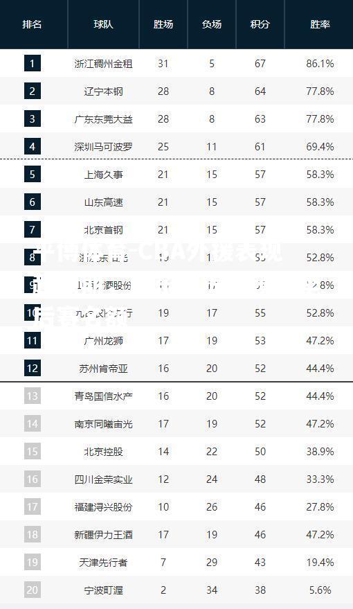 CBA外援表现超预期，广东队提前锁定季后赛名额